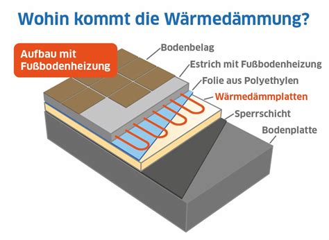 Dämmung unter dem Estrich: Das müssen Sie beachten