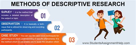 Descriptive Research Design - Methods, Advantages & Disadvantages