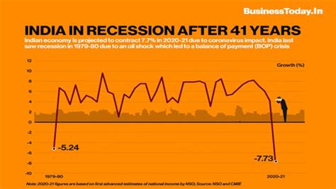 India in recession after 41 years - BusinessToday