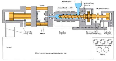 Injection moulding | OpenLearn - Open University