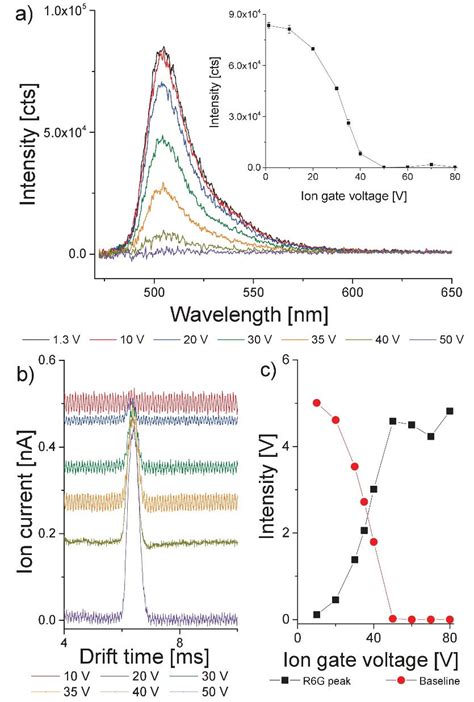 Fluorescence spectra of Rhodamine 6G ions (a) and drift time resolved... | Download Scientific ...