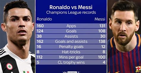 Messi Vs Ronaldo Goals Stats For Messi And Cristiano Ronaldo Sports ...