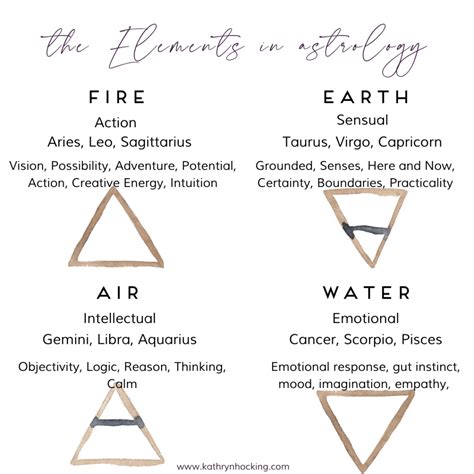 The Elements in Astrology and your elemental distribution