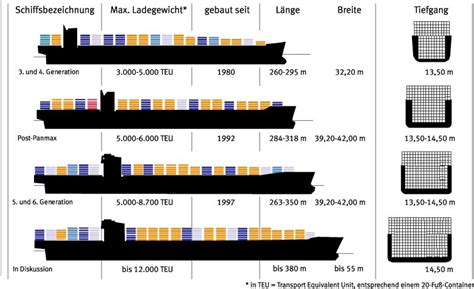 Container Ship Types