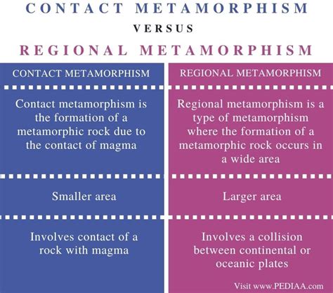 Contact Metamorphism Diagram