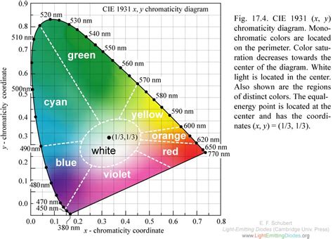 LightEmittingDiodes.org Chapter 17