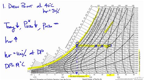 Dew Point Temperature Chart