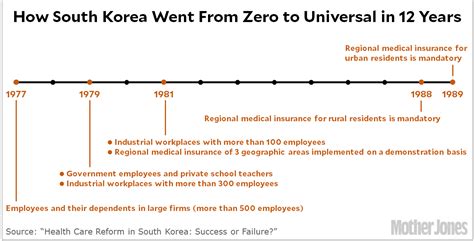 Single Payer? Take a Look At How South Korea Did It. – Mother Jones