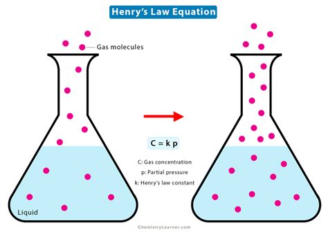 Henry’s Law: Statement, Constant, and Equation