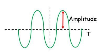 Physics Words: Amplitude @ GCSE Science Dictionary