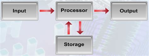 System Concept : Information Processing Cycle ~ ICT SPM - Blog Cikgu Hisham