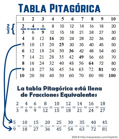 Le plus grand secrètement au sens propre la tabla de multiplicar del 1 ...