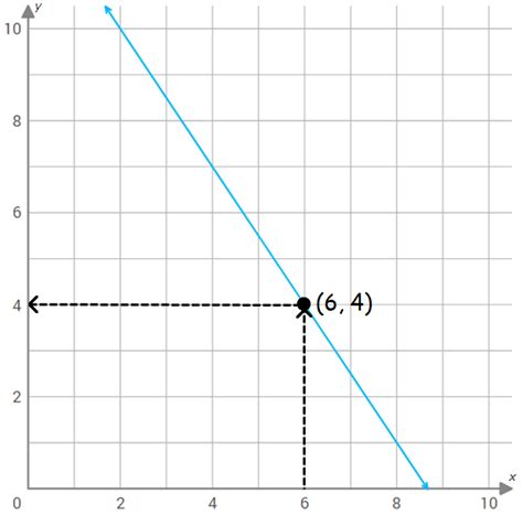 Find Values of Functions From Graphs