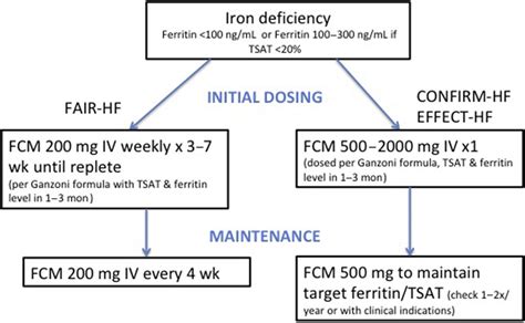 Intravenous Iron Therapy in Heart Failure - Heart Failure Clinics