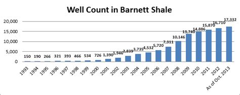 History of the Barnett Shale