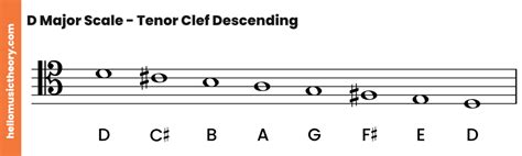 D Major Scale: A Complete Guide