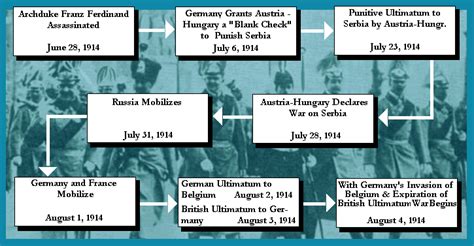 Timeline of the events - July Crisis