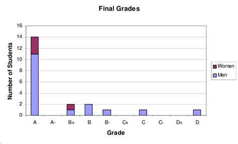 Final grade distribution of the students in the course. | Download Scientific Diagram