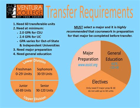 Transfer Requirements | Ventura College