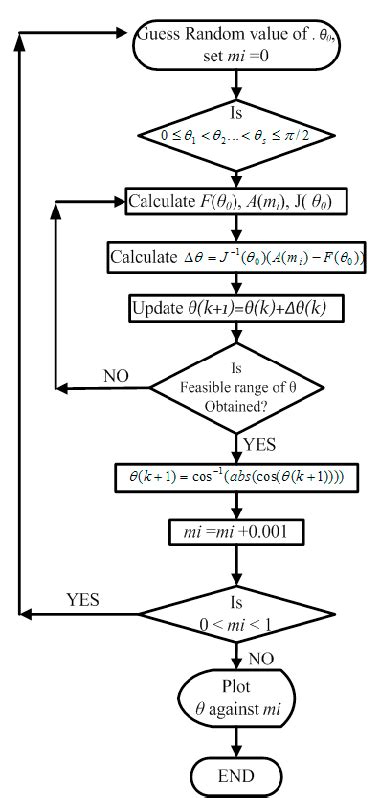 Newton Raphson Algorithm | Hot Sex Picture