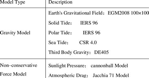 Dynamic model used in the simulations. | Download Scientific Diagram