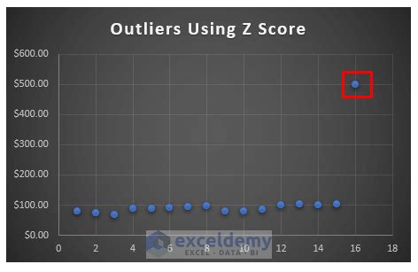 How to Find Outliers Using Z Score in Excel (with Quick Steps)