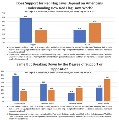 Support for Red Flag Laws Depends on People not understanding how Red ...