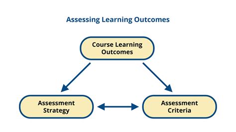 Developing a High-Quality Assessment Strategy – Designing and ...