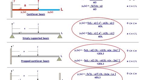 Cantilever Beam Equation