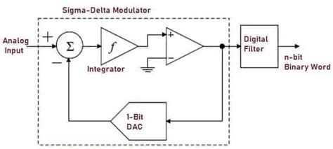 Analog to Digital Converter (ADC) - How it Works, Types, Applications