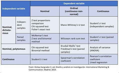 Choosing Statistical Test Chart