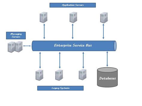 SOA (Service Oriented Architecture) • Polarising