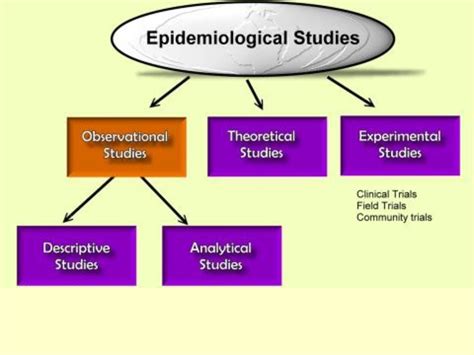 Epidemiological Studies