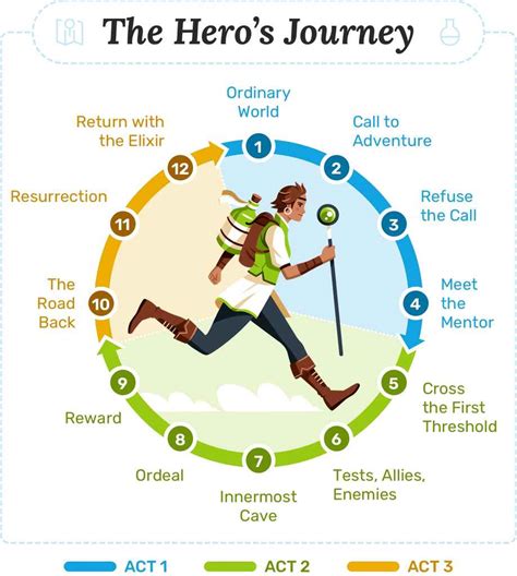 Hero's Journey: Get a Strong Story Structure in 12 Steps