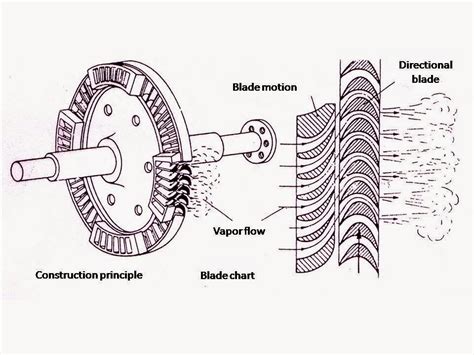 SESUATU: ALL ABOUT STEAM TURBINE