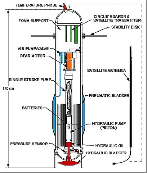 Argo - Data Collection in the Global Oceans - eoPortal