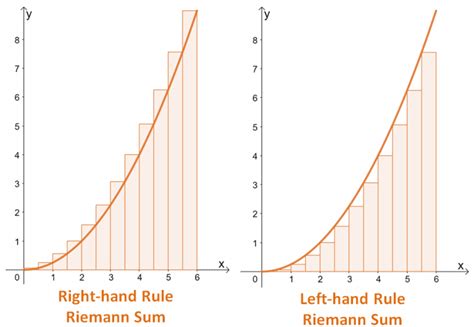 Riemann Sum - Two Rules, Approximations, and Examples