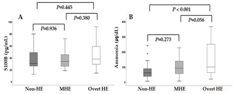 Diagnostics | Free Full-Text | Serum S100B Levels in Patients with Liver Cirrhosis and Hepatic ...