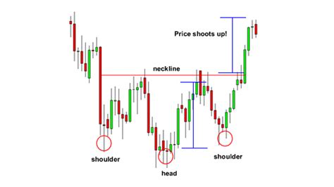 Inverted Head and Shoulder Chart Pattern - Best Analysis