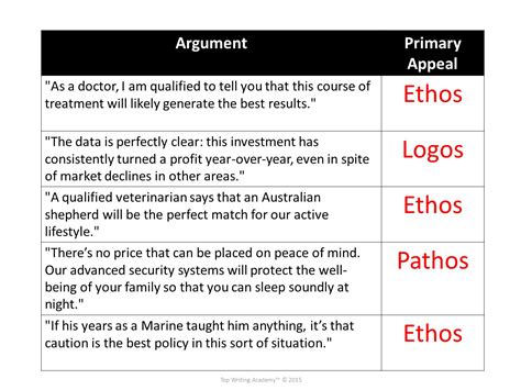 Top Writing Academy™ © Premise Conclusion Ethos Pathos Logos ... - Worksheets Library