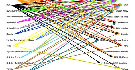 This "simple" chart of the war in Syria shows it's actually mind ...