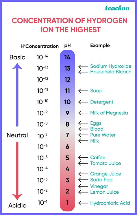 In which year is concentration of hydrogen ion highest? - MCQ Class 10