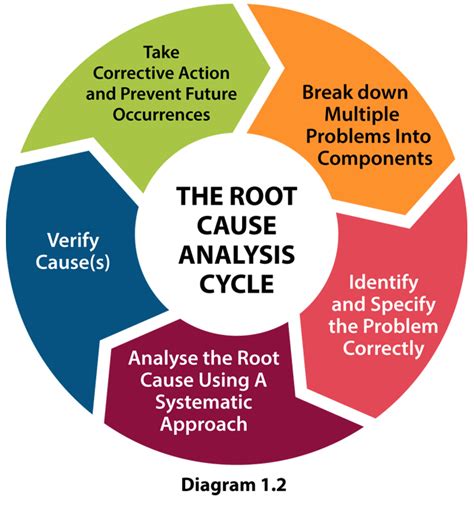 Root Cause Analysis (RCA) – An Essential Process to Improve Audit ...