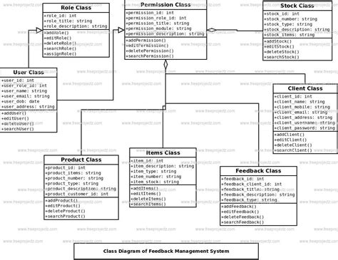 Feedback Management System UML Diagram | FreeProjectz