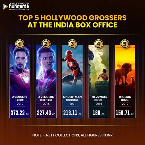 Infographic: Top 5 Hollywood grossers at the India box office