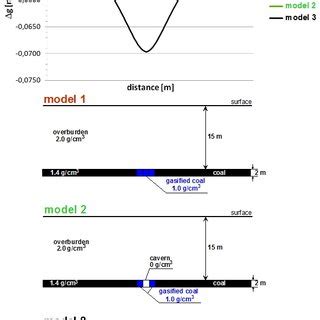 Theoretical distribution of gravity field anomalies over a coal seam in ...