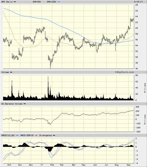 Bristol-Myers Squibb Stock Still a Beast? - TheStreet