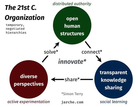 three pillars of leadership | Leadership, Learning, Organization ...