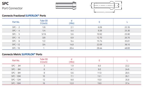 Compression Fittings from Robert-James Sales, Inc.