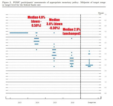 Fed's more aggressive easing path ignites speculation on timing of rate ...